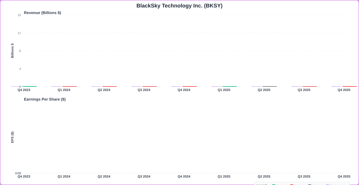 Earnings Timeline Chart for BKSY - Chart ID earn-tl-BKSY-1772214277955-7ovqwssa0