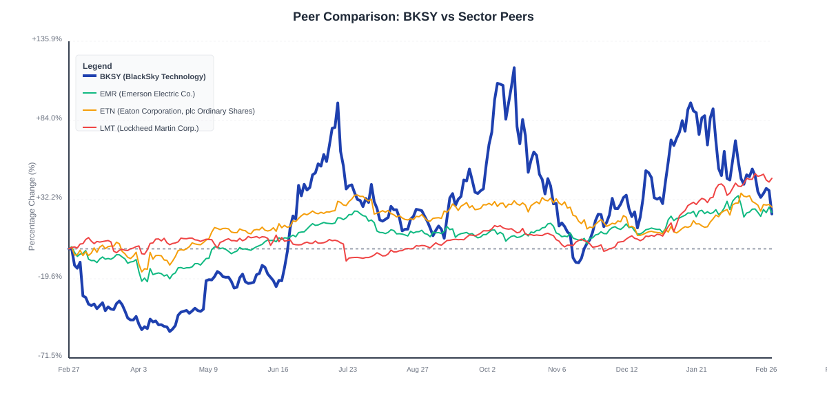Peer Comparison Chart: BKSY vs Sector Peers - Chart ID peer-comparison-BKSY-1772214291802-ouroxsibj
