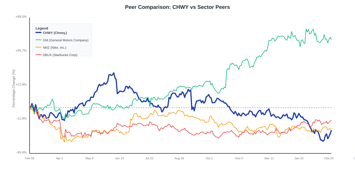 Peer Comparison Chart: CHWY vs Sector Peers - Chart ID peer-comparison-CHWY-1772119470640-wgyapccct