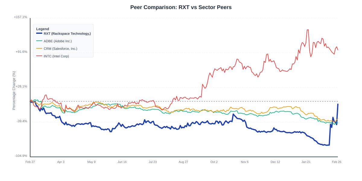 Peer Comparison Chart: RXT vs Sector Peers - Chart ID peer-comparison-RXT-1772198439651-lj7du1cfh