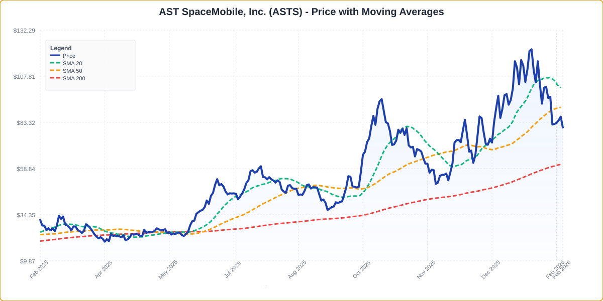 Price with Moving Averages Chart for ASTS - Chart ID price-ma-ASTS-1771616568733-ixjla8302