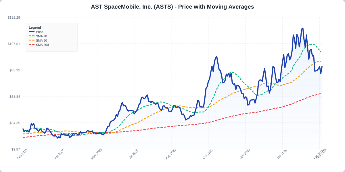 Price with Moving Averages Chart for ASTS - Chart ID price-ma-ASTS-1771870679340-fwvxyfniz