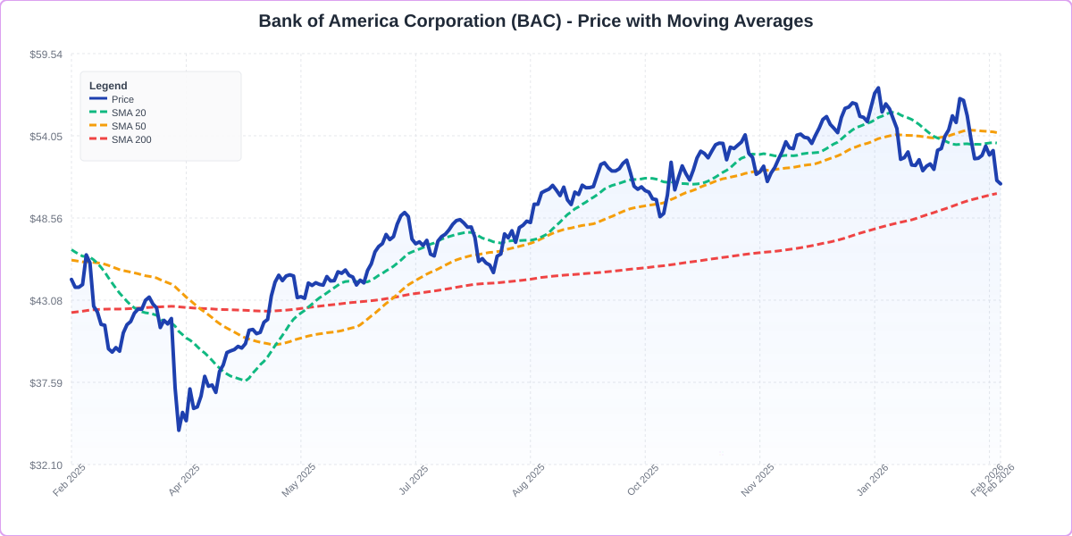 Price with Moving Averages Chart for BAC - Chart ID price-ma-BAC-1771958846390-2t4gvz2vf