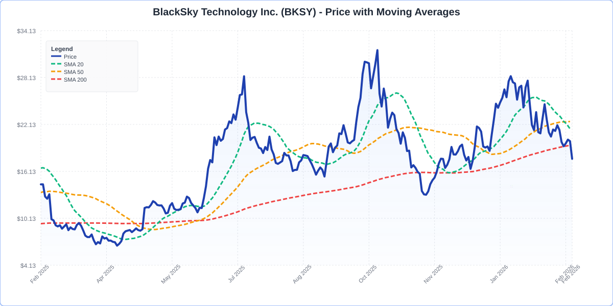 Price with Moving Averages Chart for BKSY - Chart ID price-ma-BKSY-1772214233919-izbdku2yi