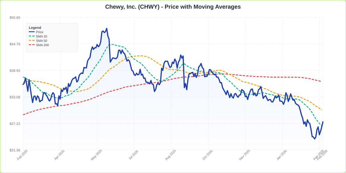 Price with Moving Averages Chart for CHWY - Chart ID price-ma-CHWY-1772119401474-3a56ry1gq