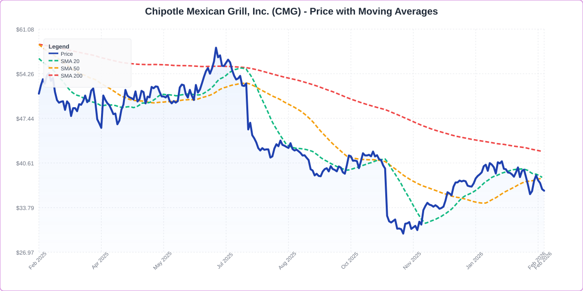 Price with Moving Averages Chart for CMG - Chart ID price-ma-CMG-1771945294781-uylfsf3lo