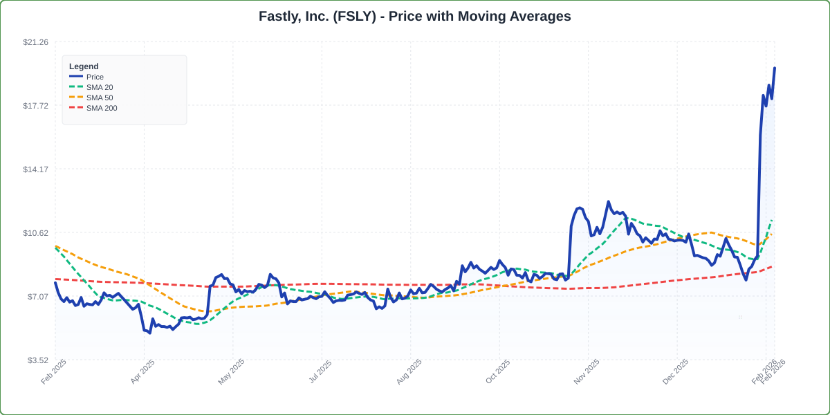 Price with Moving Averages Chart for FSLY - Chart ID price-ma-FSLY-1771601313492-h6kwzkopg