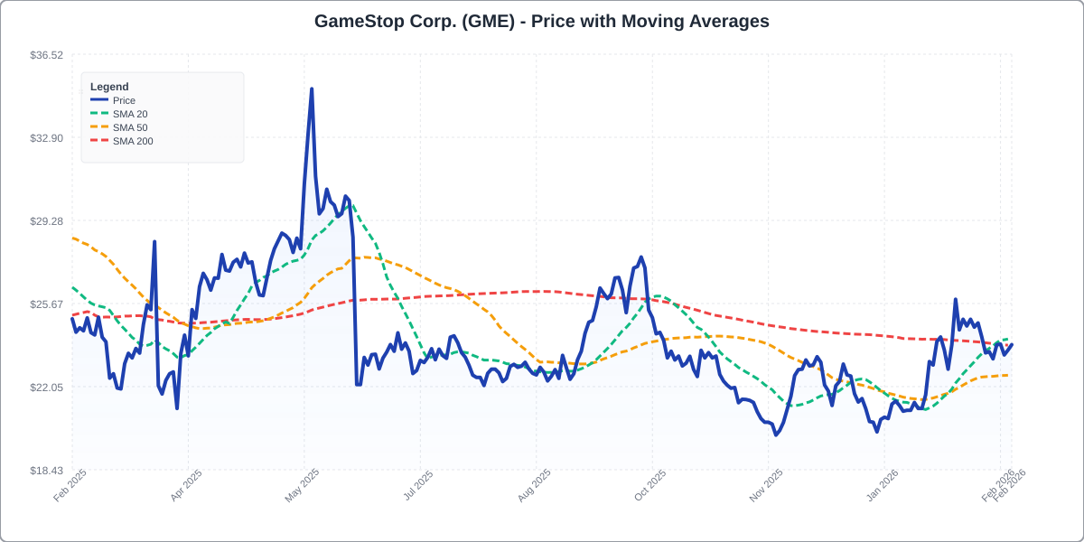Price with Moving Averages Chart for GME - Chart ID price-ma-GME-1771953027867-8i9gx6c6g