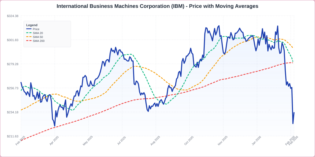 Price with Moving Averages Chart for IBM - Chart ID price-ma-IBM-1771949056798-soolnls6i