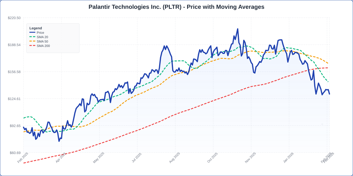 Price with Moving Averages Chart for PLTR - Chart ID price-ma-PLTR-1771867915926-96xdb2gb0
