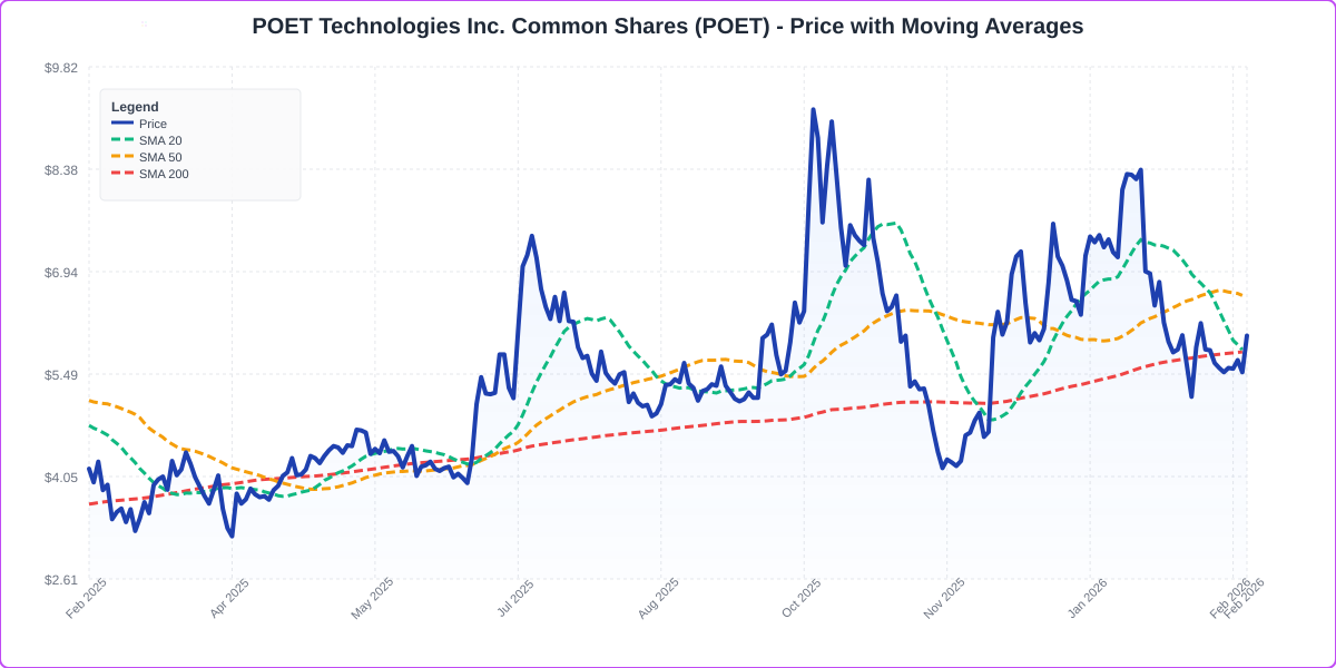 Price with Moving Averages Chart for POET - Chart ID price-ma-POET-1771948487721-39440xmku
