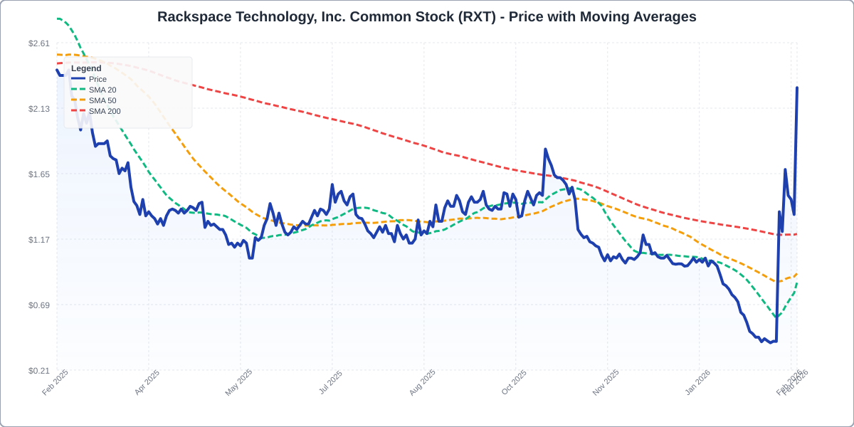 Price with Moving Averages Chart for RXT - Chart ID price-ma-RXT-1772198407326-nqzjotaq6