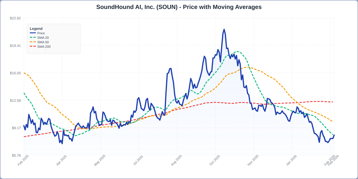 Price with Moving Averages Chart for SOUN - Chart ID price-ma-SOUN-1771944816191-b6hdrrsif