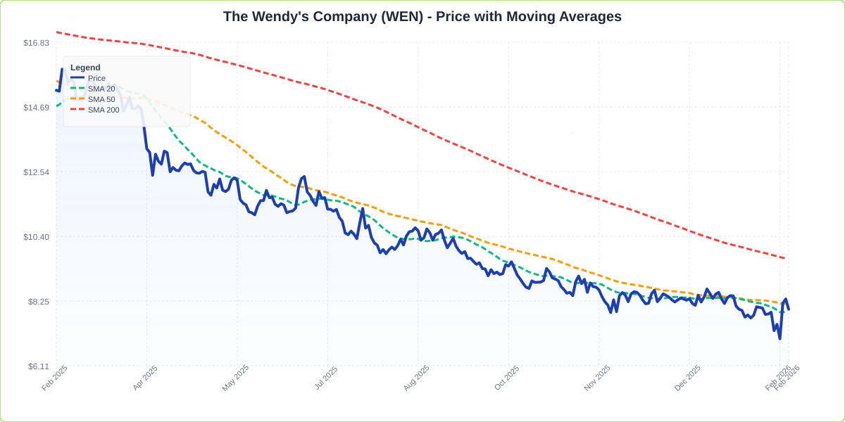 Price with Moving Averages Chart for WEN - Chart ID price-ma-WEN-1771604929864-ff5g1x4k9