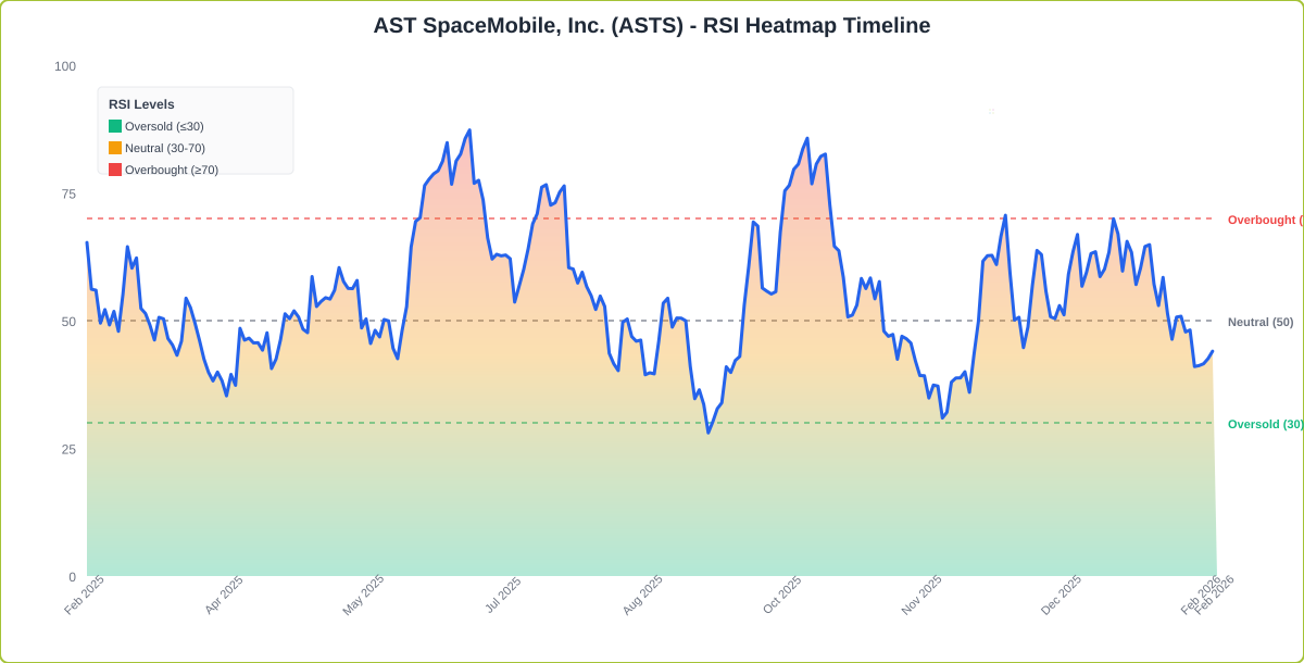 RSI Heatmap Timeline Chart for ASTS - Chart ID rsi-hm-ASTS-1771616569768-21truunz6