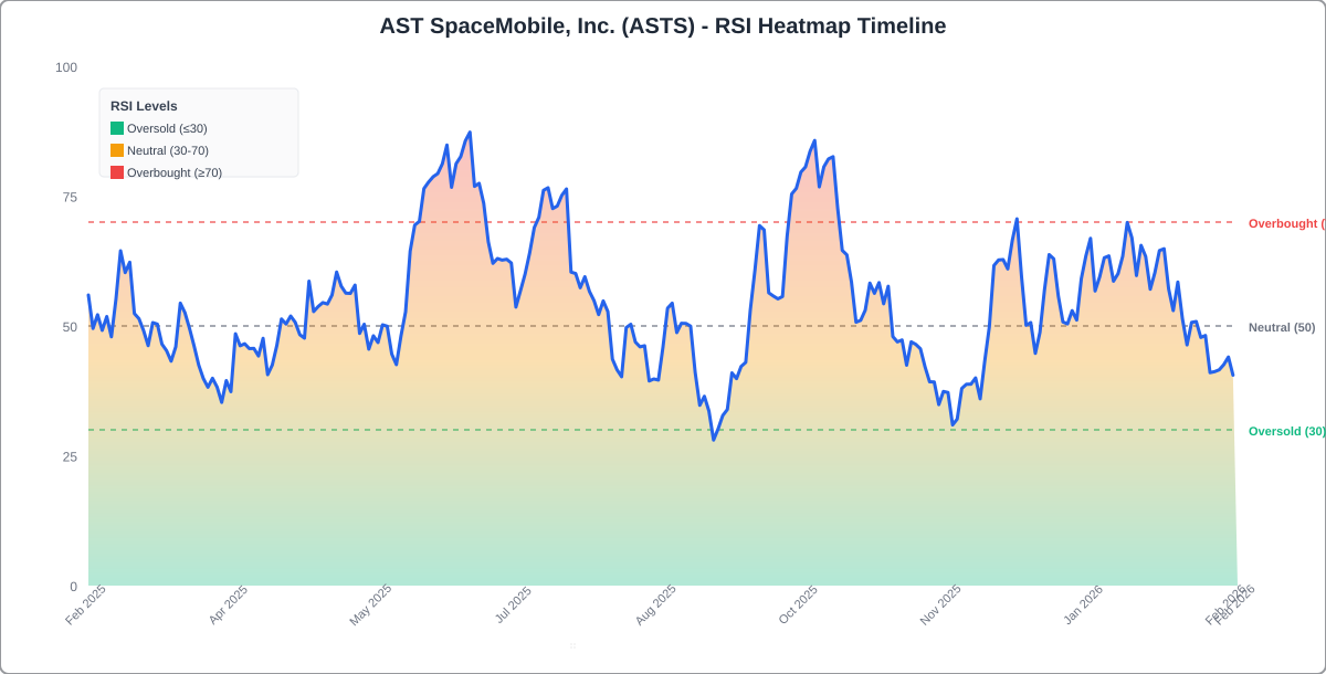 RSI Heatmap Timeline Chart for ASTS - Chart ID rsi-hm-ASTS-1771870680741-lan9le0z5