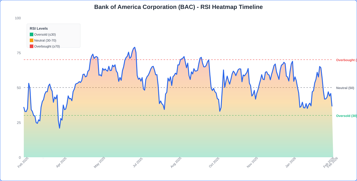 RSI Heatmap Timeline Chart for BAC - Chart ID rsi-hm-BAC-1771958847759-k8cliaqec