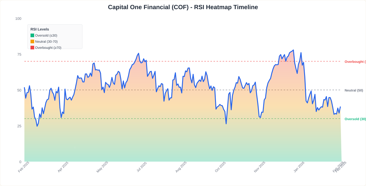 RSI Heatmap Timeline Chart for COF - Chart ID rsi-hm-COF-1771879580176-35rij6ql8