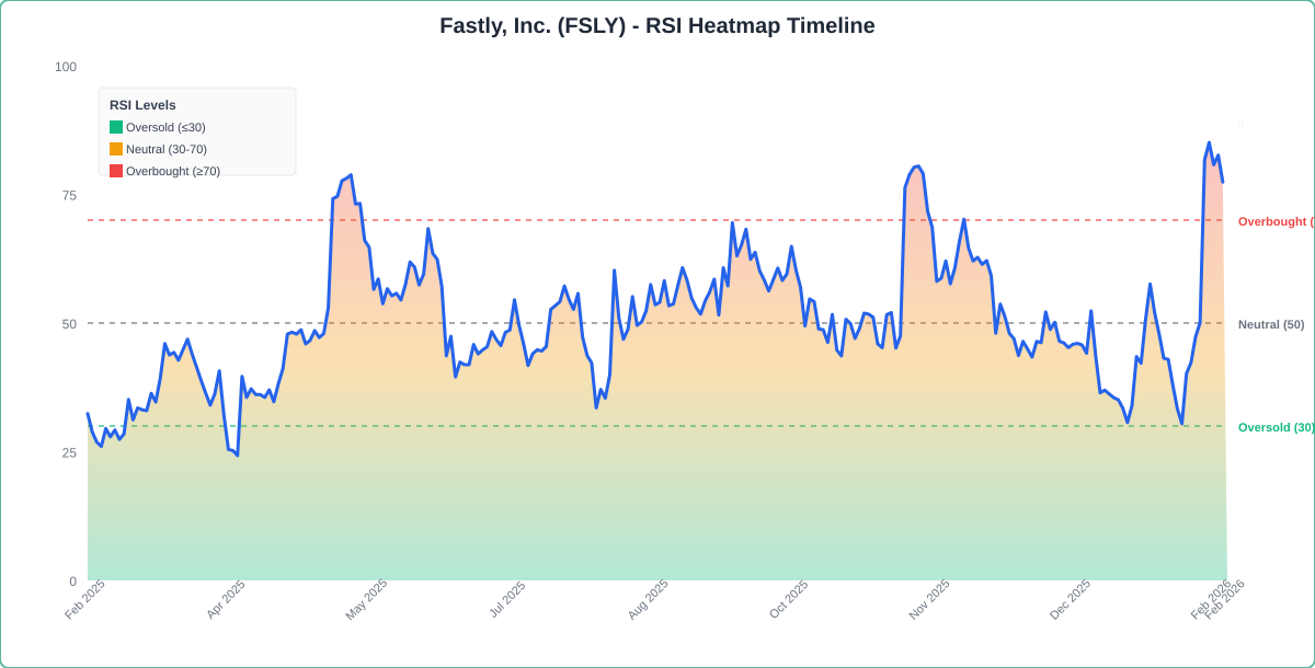 RSI Heatmap Timeline Chart for FSLY - Chart ID rsi-hm-FSLY-1771601314550-t1eti06mk