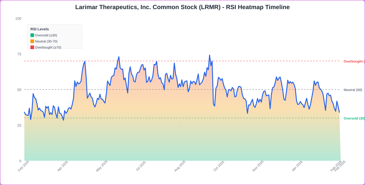 RSI Heatmap Timeline Chart for LRMR - Chart ID rsi-hm-LRMR-1771951099702-lfsopaf1b