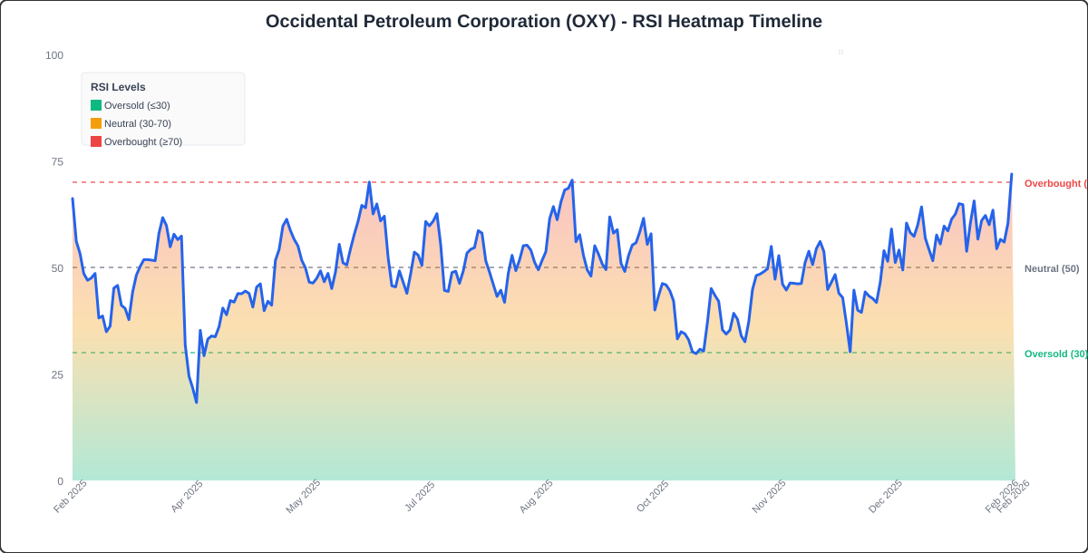 RSI Heatmap Timeline Chart for OXY - Chart ID rsi-hm-OXY-1771601999774-24d43jhe9