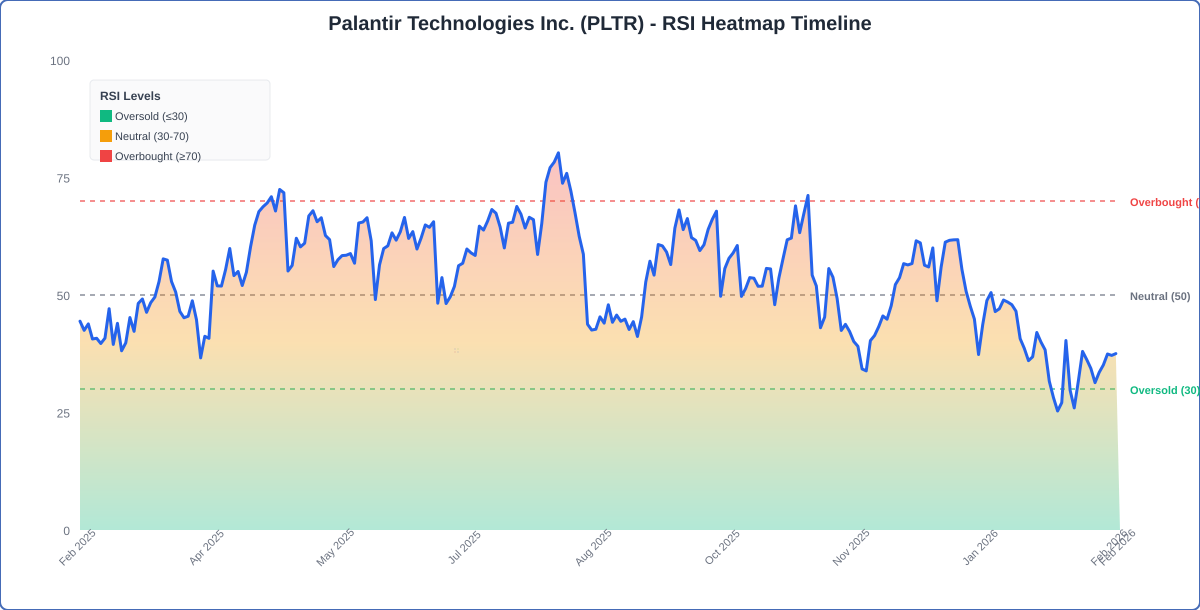 RSI Heatmap Timeline Chart for PLTR - Chart ID rsi-hm-PLTR-1771867917446-tel5azadn