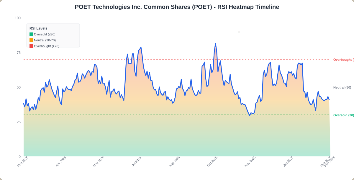RSI Heatmap Timeline Chart for POET - Chart ID rsi-hm-POET-1771948488634-gw0659rht