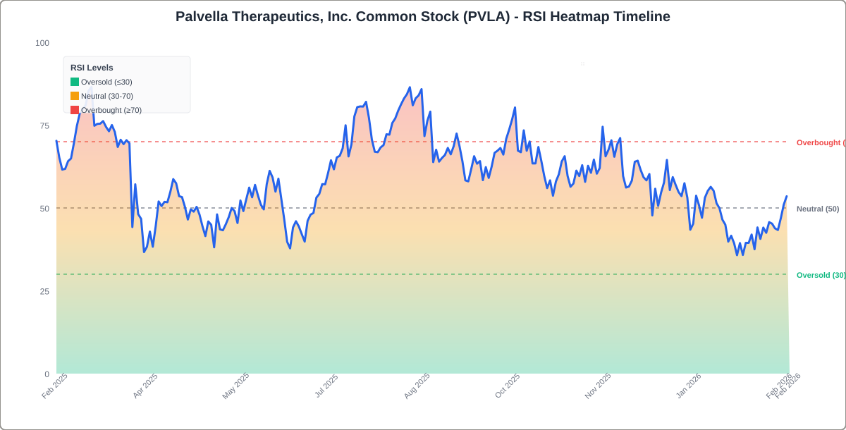 RSI Heatmap Timeline Chart for PVLA - Chart ID rsi-hm-PVLA-1771943581786-yf9mwnkji