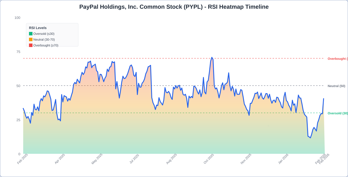 RSI Heatmap Timeline Chart for PYPL - Chart ID rsi-hm-PYPL-1771945386794-uk7hzqb8g