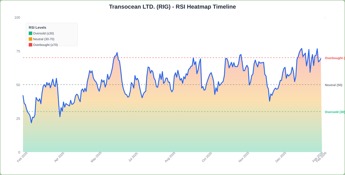RSI Heatmap Timeline Chart for RIG - Chart ID rsi-hm-RIG-1771619310639-tyytbtwiy