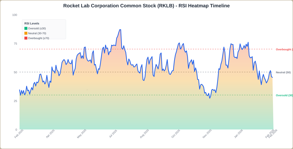 RSI Heatmap Timeline Chart for RKLB - Chart ID rsi-hm-RKLB-1771946419985-v3ww4wmok