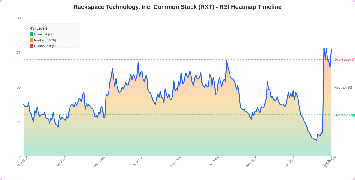 RSI Heatmap Timeline Chart for RXT - Chart ID rsi-hm-RXT-1772198408169-w37onp0vw