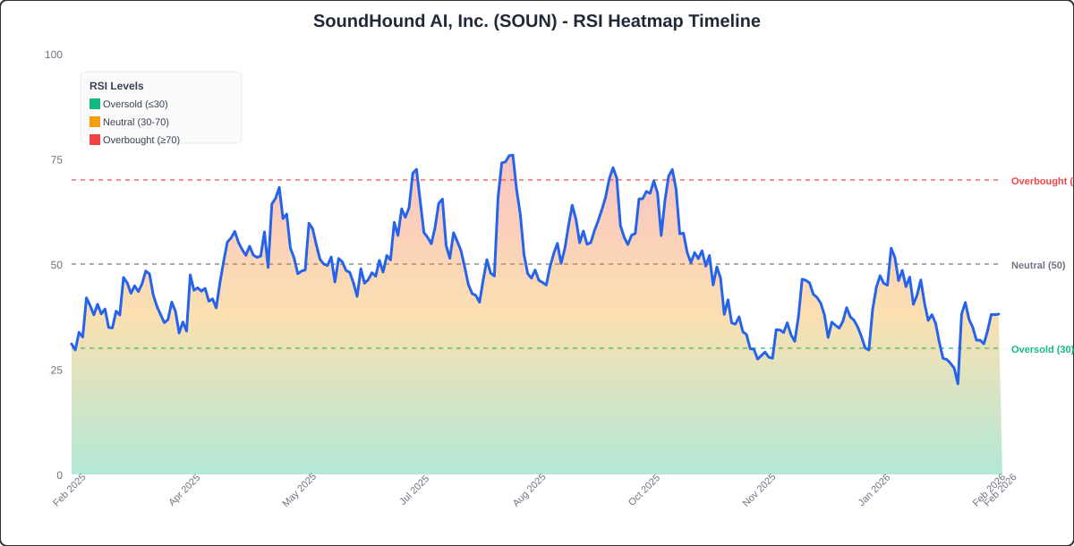 RSI Heatmap Timeline Chart for SOUN - Chart ID rsi-hm-SOUN-1771944817103-g8hax3qm4