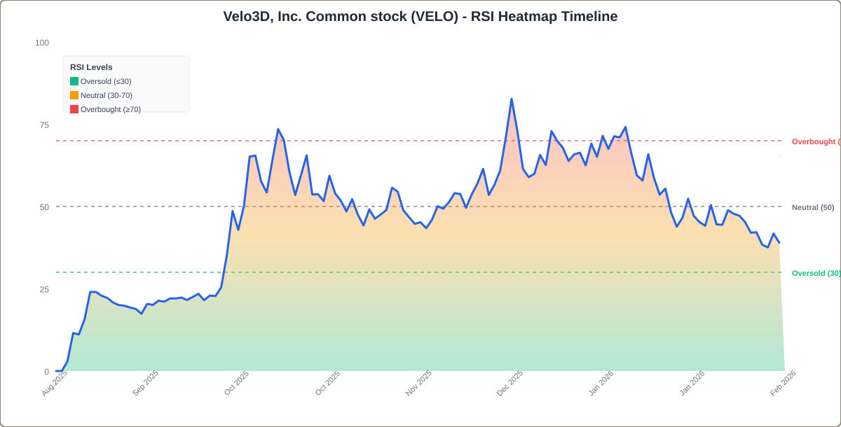 RSI Heatmap Timeline Chart for VELO - Chart ID rsi-hm-VELO-1771868294736-jbiqb2ks7