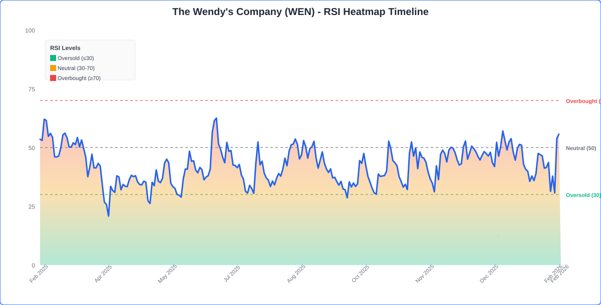RSI Heatmap Timeline Chart for WEN - Chart ID rsi-hm-WEN-1771604931171-rm4zhmbja